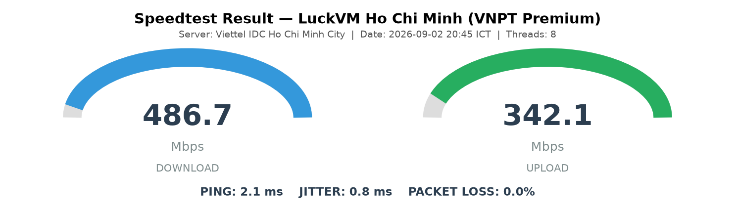 LuckVM Vietnam Speedtest
